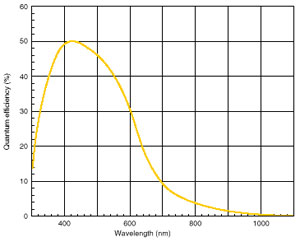 Hamamatsu ORCA-II Camera curve
