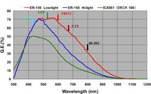 Hamamatsu ORCA-ER Camera curves